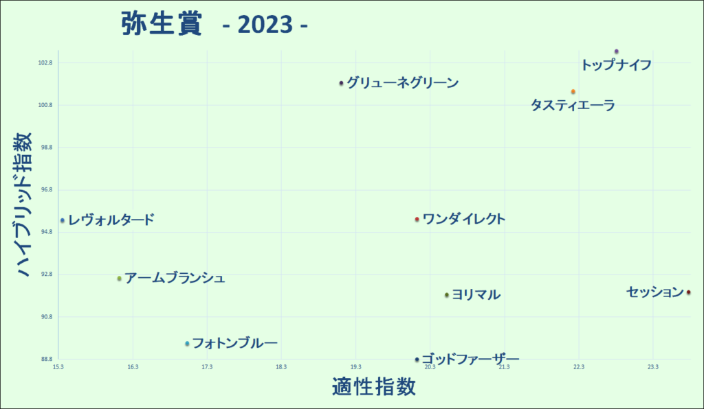 2023　弥生賞　マトリクス